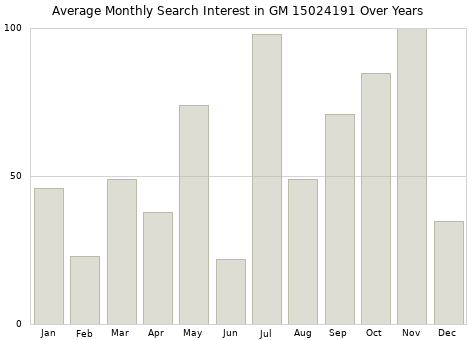 Monthly average search interest in GM 15024191 part over years from 2013 to 2020.