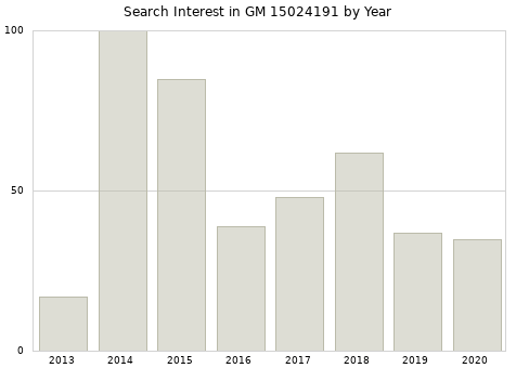 Annual search interest in GM 15024191 part.