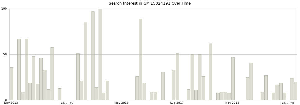 Search interest in GM 15024191 part aggregated by months over time.