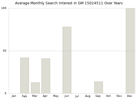 Monthly average search interest in GM 15024511 part over years from 2013 to 2020.