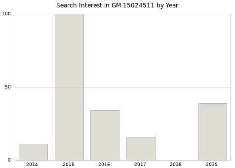 Annual search interest in GM 15024511 part.