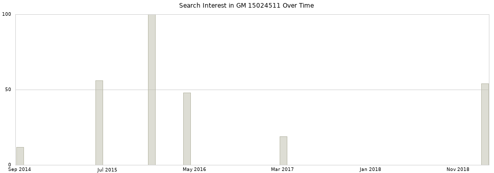 Search interest in GM 15024511 part aggregated by months over time.
