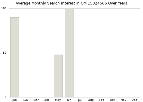Monthly average search interest in GM 15024566 part over years from 2013 to 2020.