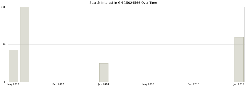 Search interest in GM 15024566 part aggregated by months over time.