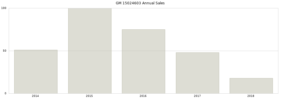 GM 15024603 part annual sales from 2014 to 2020.