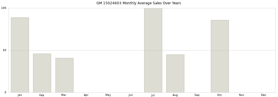 GM 15024603 monthly average sales over years from 2014 to 2020.
