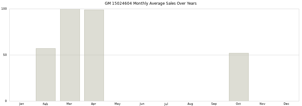 GM 15024604 monthly average sales over years from 2014 to 2020.