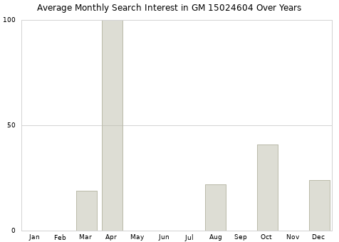 Monthly average search interest in GM 15024604 part over years from 2013 to 2020.