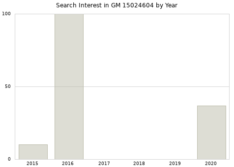 Annual search interest in GM 15024604 part.