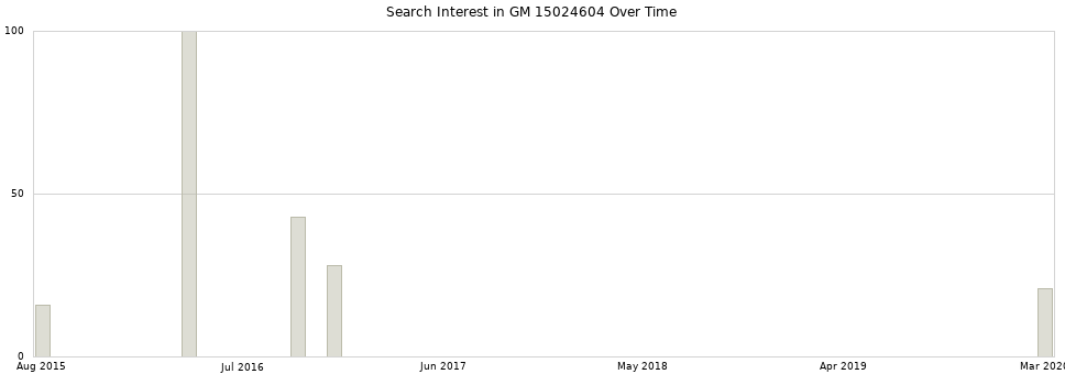Search interest in GM 15024604 part aggregated by months over time.