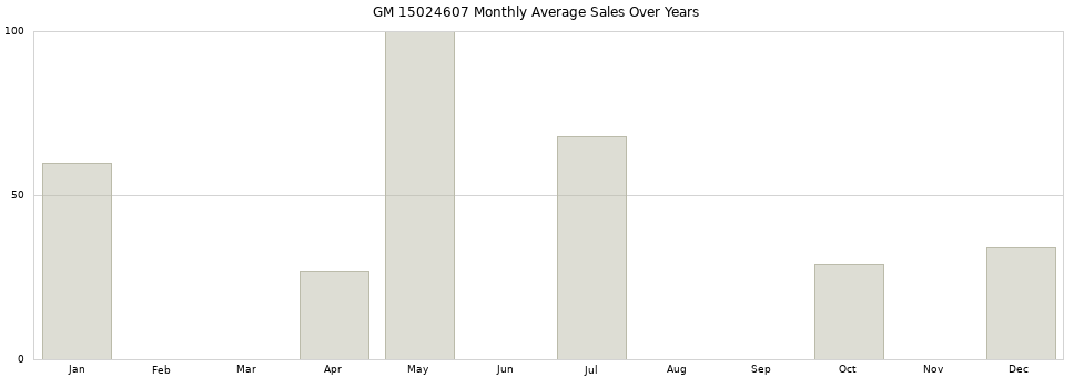 GM 15024607 monthly average sales over years from 2014 to 2020.