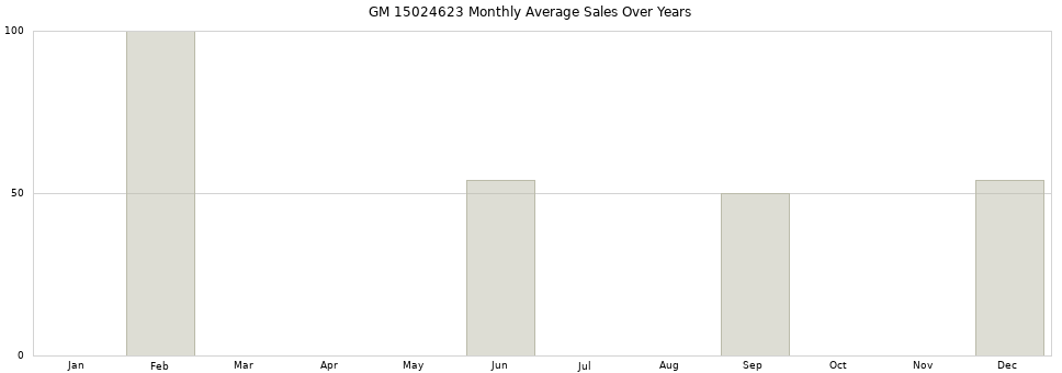 GM 15024623 monthly average sales over years from 2014 to 2020.