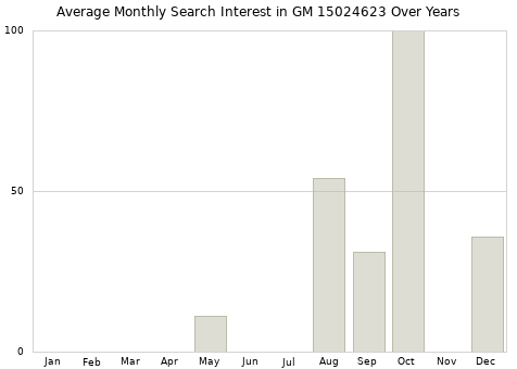 Monthly average search interest in GM 15024623 part over years from 2013 to 2020.