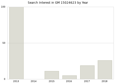 Annual search interest in GM 15024623 part.