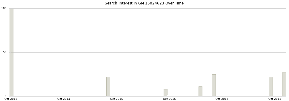 Search interest in GM 15024623 part aggregated by months over time.