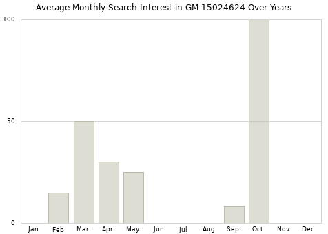 Monthly average search interest in GM 15024624 part over years from 2013 to 2020.
