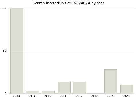 Annual search interest in GM 15024624 part.