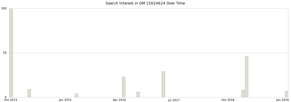 Search interest in GM 15024624 part aggregated by months over time.