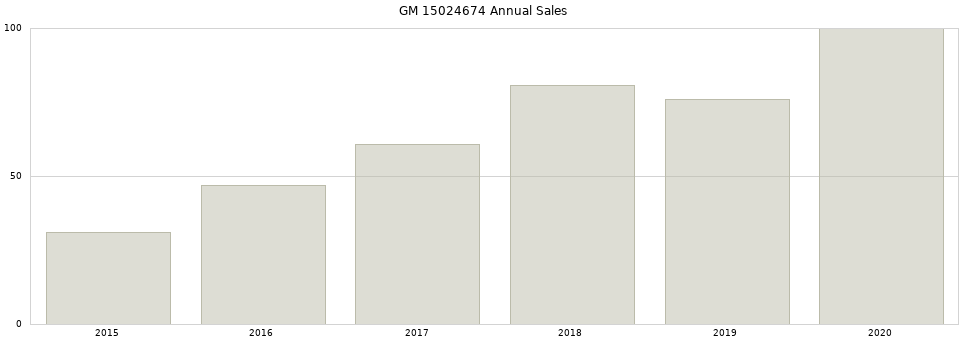GM 15024674 part annual sales from 2014 to 2020.