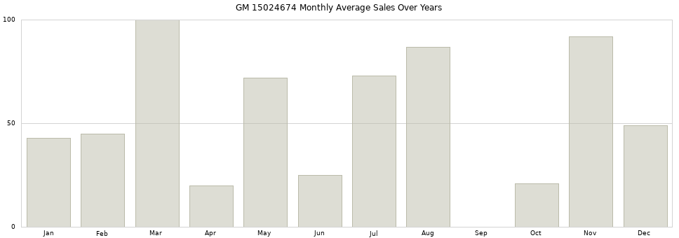 GM 15024674 monthly average sales over years from 2014 to 2020.