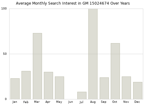 Monthly average search interest in GM 15024674 part over years from 2013 to 2020.