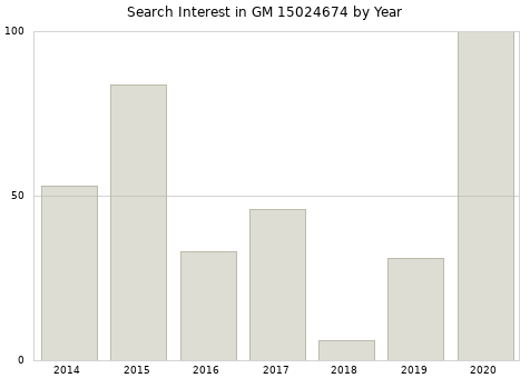 Annual search interest in GM 15024674 part.