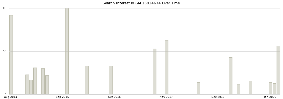 Search interest in GM 15024674 part aggregated by months over time.
