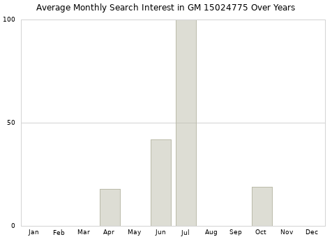 Monthly average search interest in GM 15024775 part over years from 2013 to 2020.