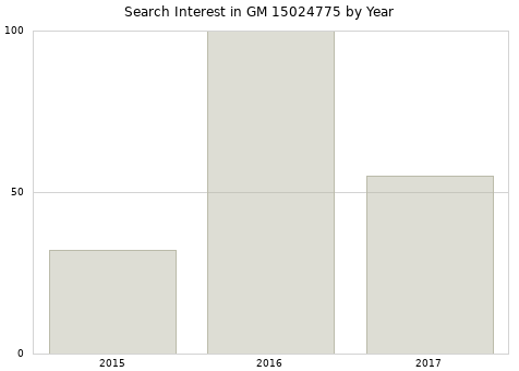 Annual search interest in GM 15024775 part.