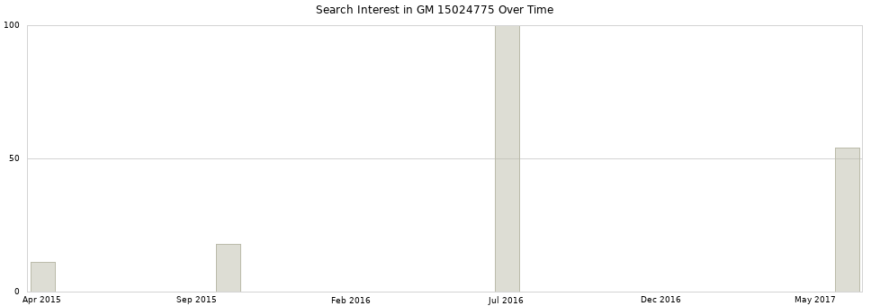 Search interest in GM 15024775 part aggregated by months over time.