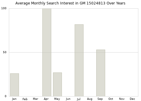 Monthly average search interest in GM 15024813 part over years from 2013 to 2020.