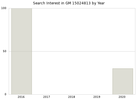 Annual search interest in GM 15024813 part.