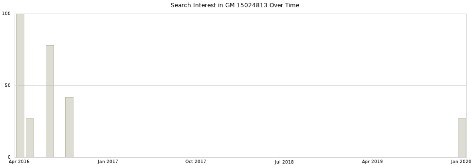 Search interest in GM 15024813 part aggregated by months over time.