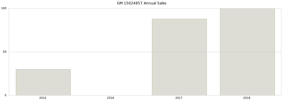 GM 15024857 part annual sales from 2014 to 2020.