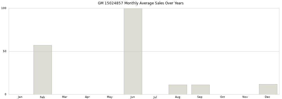 GM 15024857 monthly average sales over years from 2014 to 2020.