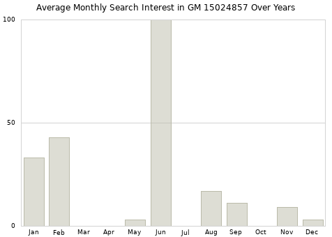 Monthly average search interest in GM 15024857 part over years from 2013 to 2020.