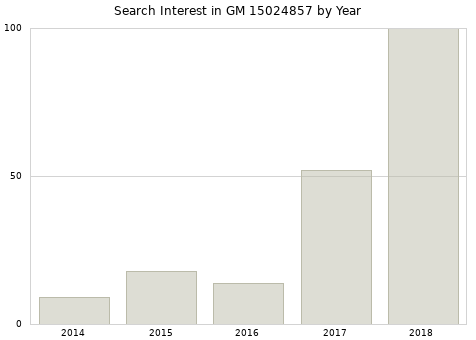 Annual search interest in GM 15024857 part.