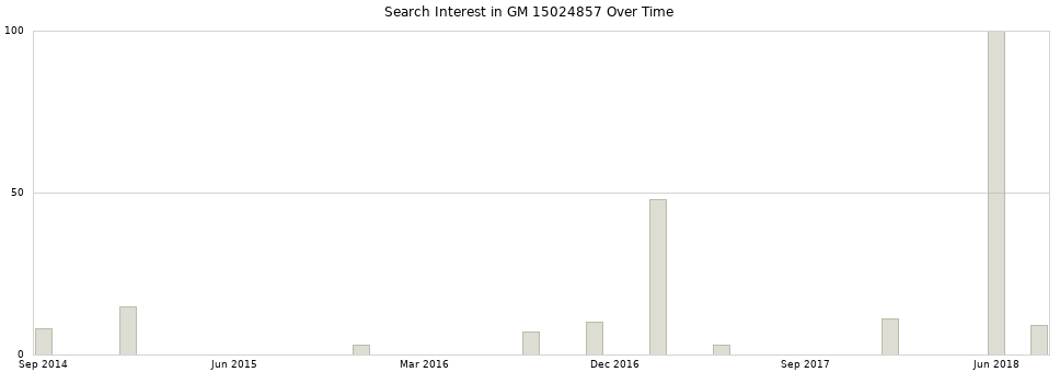 Search interest in GM 15024857 part aggregated by months over time.