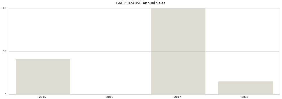 GM 15024858 part annual sales from 2014 to 2020.