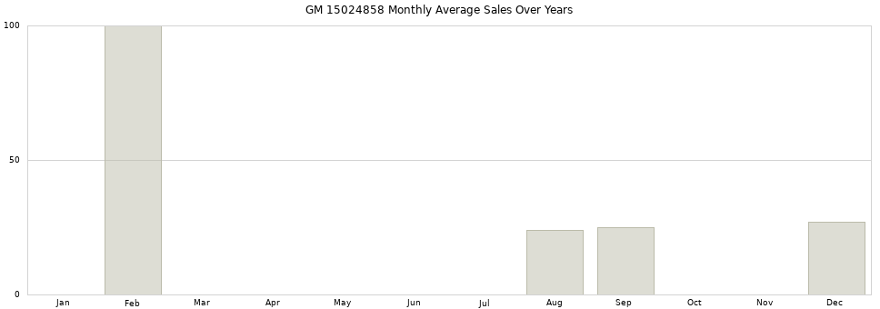 GM 15024858 monthly average sales over years from 2014 to 2020.