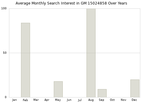 Monthly average search interest in GM 15024858 part over years from 2013 to 2020.