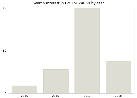 Annual search interest in GM 15024858 part.