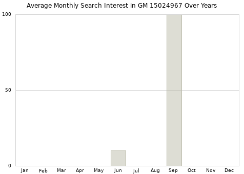 Monthly average search interest in GM 15024967 part over years from 2013 to 2020.
