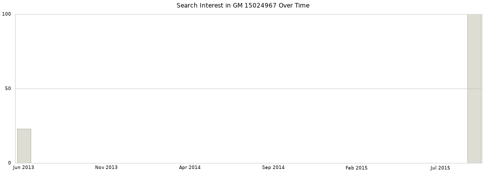 Search interest in GM 15024967 part aggregated by months over time.
