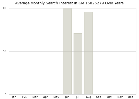Monthly average search interest in GM 15025279 part over years from 2013 to 2020.
