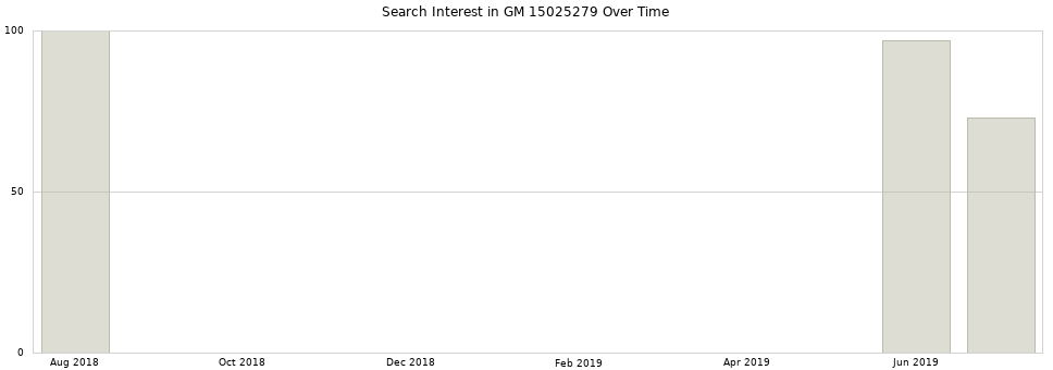 Search interest in GM 15025279 part aggregated by months over time.
