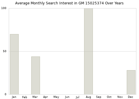 Monthly average search interest in GM 15025374 part over years from 2013 to 2020.