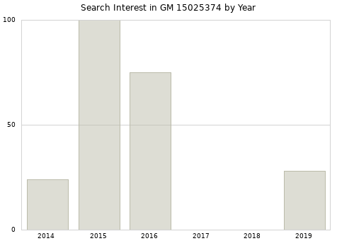 Annual search interest in GM 15025374 part.