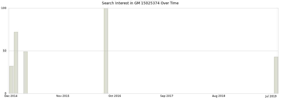 Search interest in GM 15025374 part aggregated by months over time.
