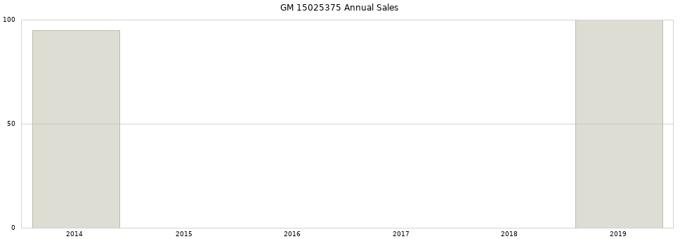 GM 15025375 part annual sales from 2014 to 2020.